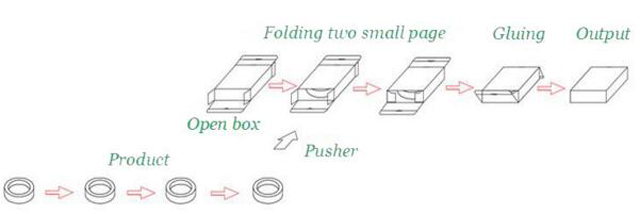 διαδικασία εργασίας για εξοπλισμό χαρτοκιβωτίου.jpg